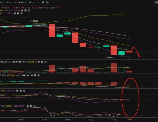 
      长路说币：11.22ETH继续下跌  可关注1030附近的支撑情况