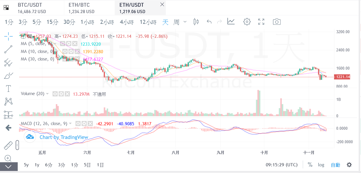 
      JZL Capital行业周报第46期：宏观改善难抵加密黑天鹅 市场遭遇雷曼时刻
