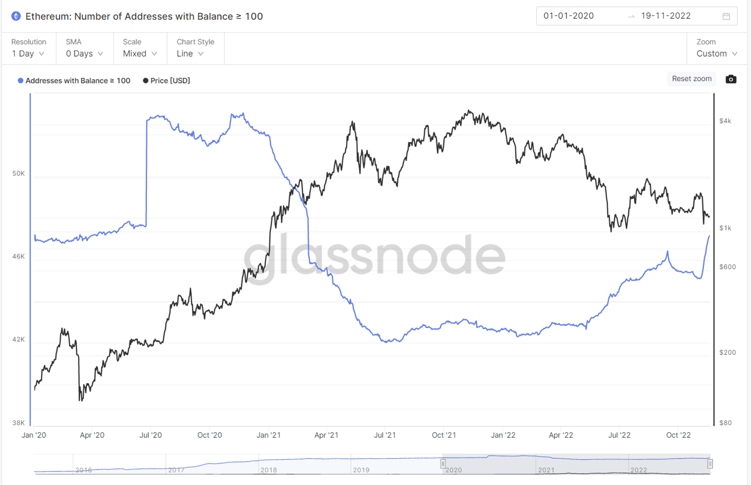JZL Capital 数字周报第47期 11/21/2022 市场阴云笼罩 筑底仍需时间