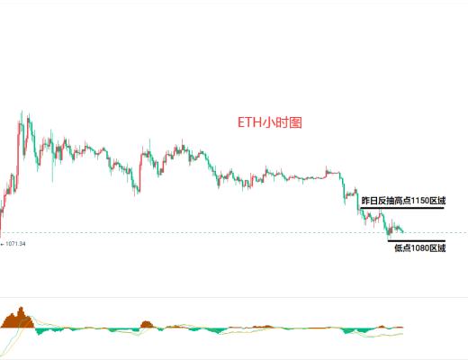 
      11月22日比特币（BTC）、以太坊（ETH）今日行情分析