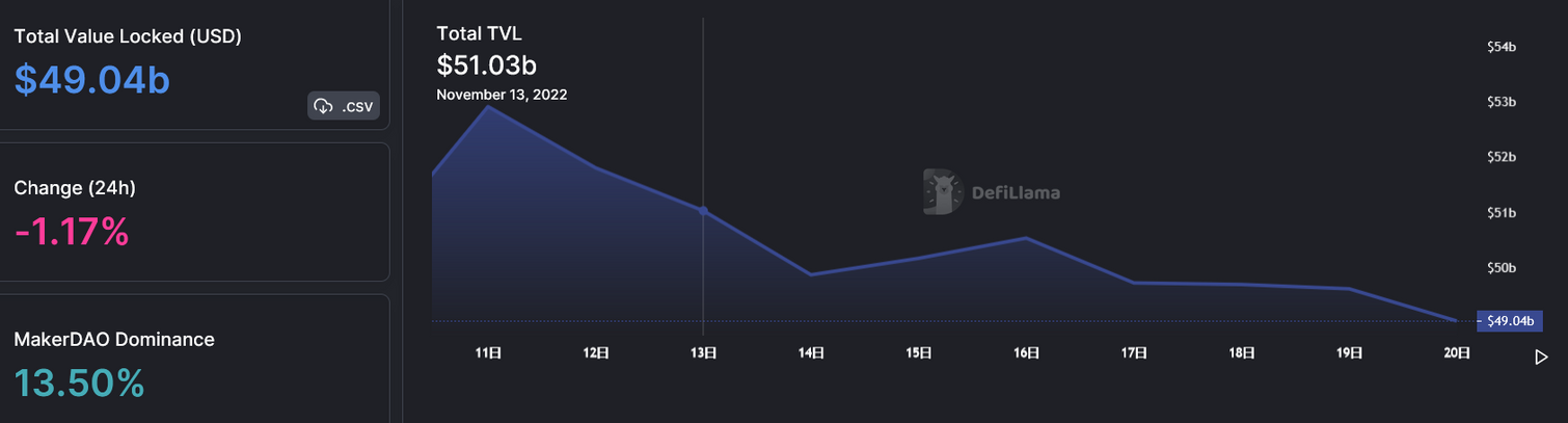 JZL Capital 数字周报第47期 11/21/2022 市场阴云笼罩 筑底仍需时间