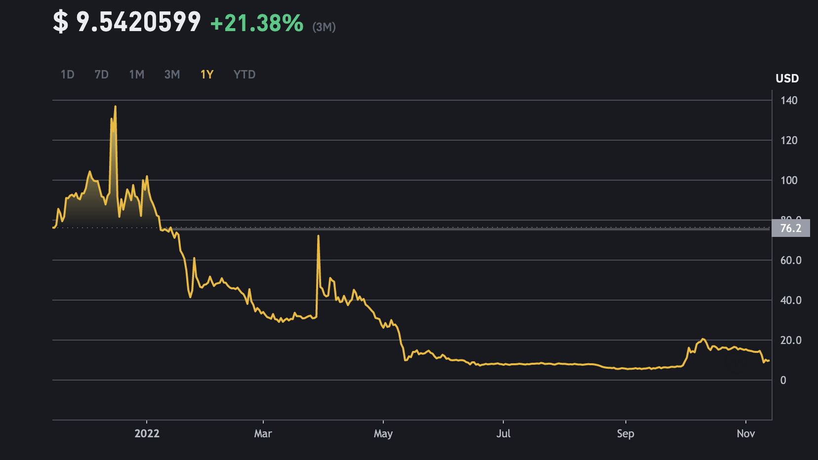 
      JZL Capital行业周报第46期：宏观改善难抵加密黑天鹅 市场遭遇雷曼时刻