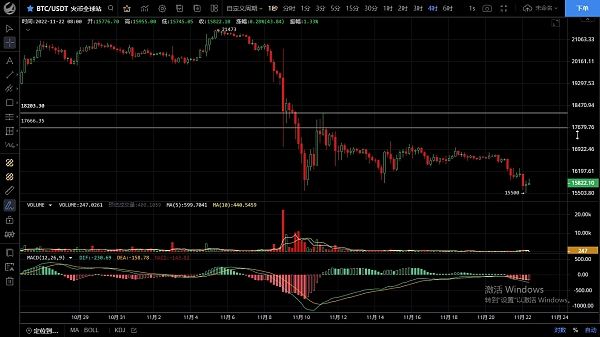 
      11.22主流币继续下破  下方空间打开切勿盲目抄底