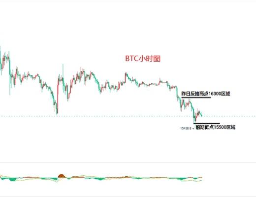 
      11.22比特币（BTC）以太坊（ETH）行情分析及后市操作策略