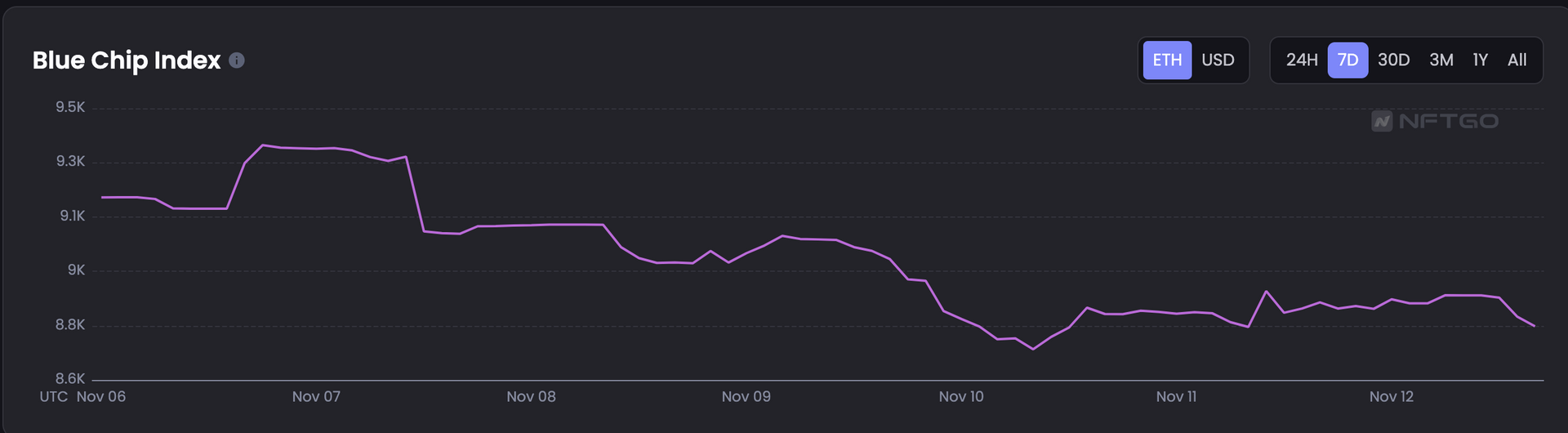 
      JZL Capital行业周报第46期：宏观改善难抵加密黑天鹅 市场遭遇雷曼时刻