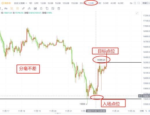 
      比特币以太坊视频解盘 高胜率持续发力