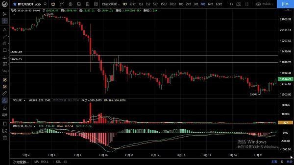 11.23主流币触底反弹 多头回暖空头结束了吗?