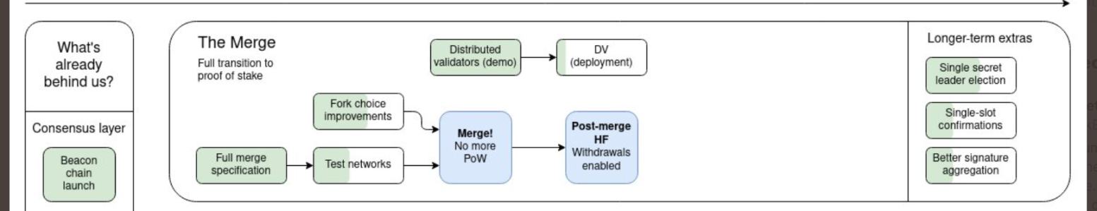 
      详谈以太坊质押赛道收益率影响因素及生态项目