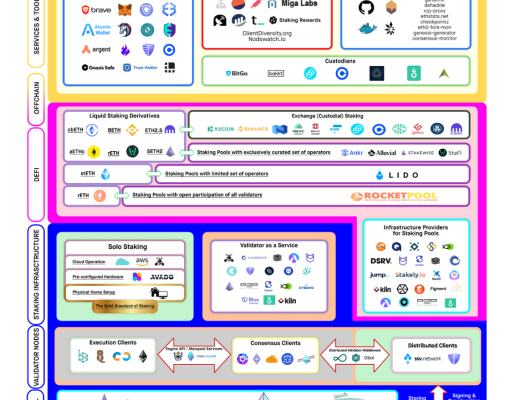
      详谈以太坊质押赛道收益率影响因素及生态项目