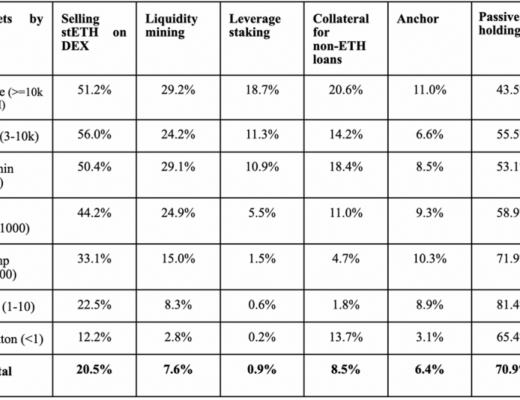 
      详谈以太坊质押赛道收益率影响因素及生态项目