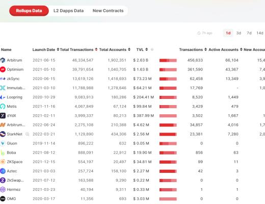 
      盘点L2数据：开启以太坊下半场