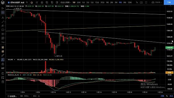 11.23主流币触底反弹 多头回暖空头结束了吗?