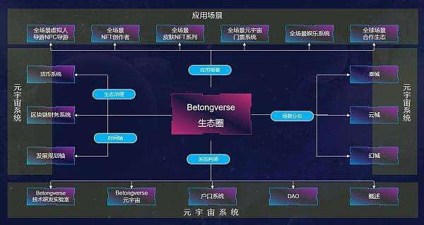 
      Metabetong全真元宇宙的七问七答