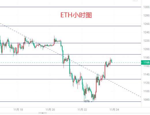 
      11.23以太坊晚间行情分析及操作思路
