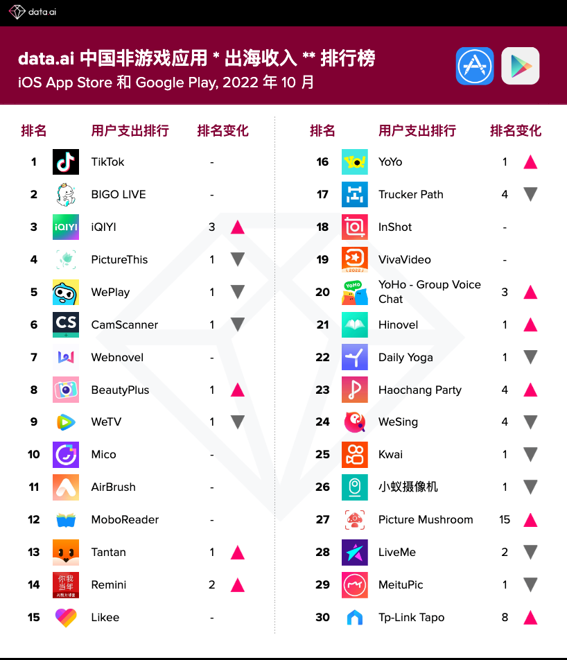 
      降本增效这九个月 爱奇艺从 穿越火线 到冷静增长