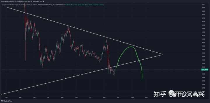 
      耐心等待机会比特币笔记2022.11.24