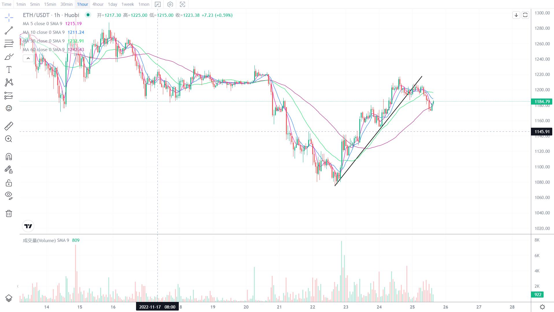 
      11.25行情分析：行情突发利空  接下来怎么走？
