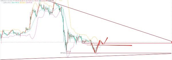 币马瘟:11.24价格连续向上突破试探过后我们可以选择顺势而为