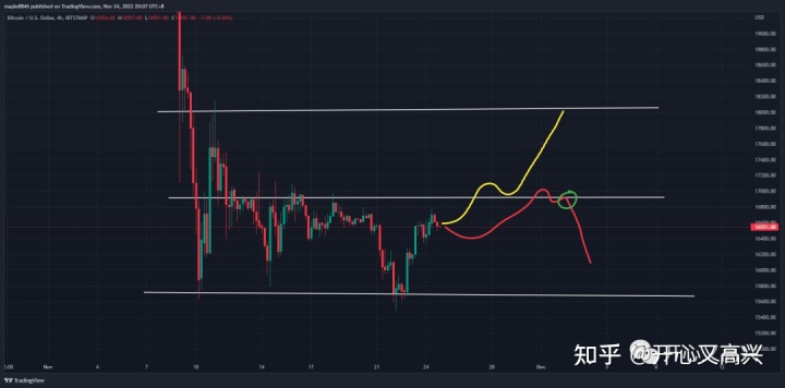 
      耐心等待机会比特币笔记2022.11.24