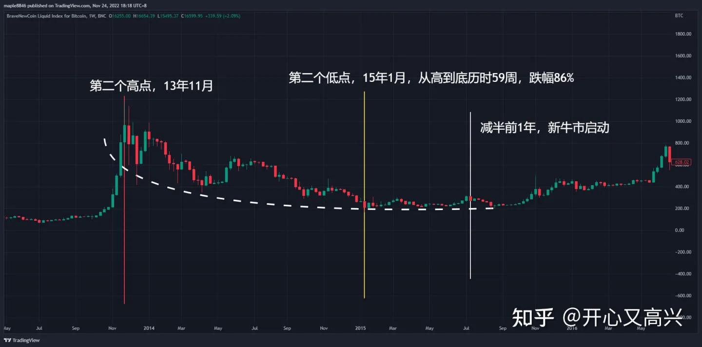 
      我的比特币抄底计划