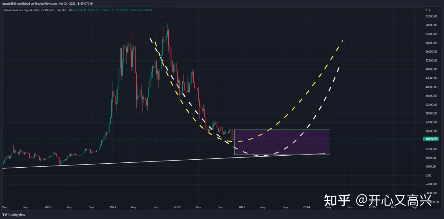 
      我的比特币抄底计划