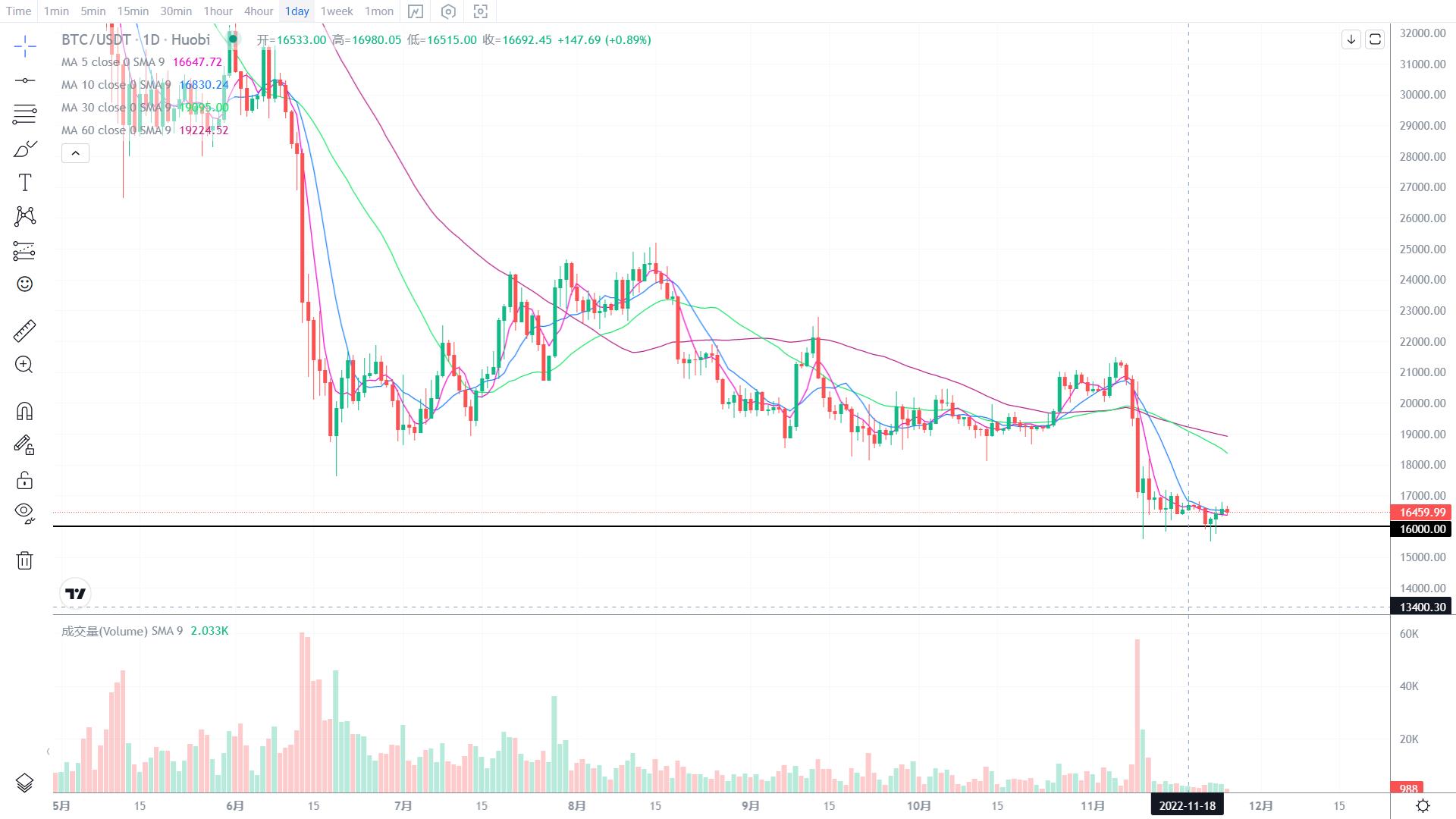 
      11.25行情分析：行情突发利空  接下来怎么走？