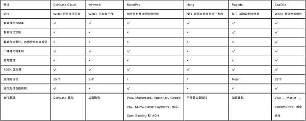 
      加密圈“雷曼时刻”  Web3 基建如何创造行业新契机？