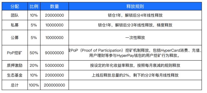 
      DeFi+CeFi HyperPay超级金融支付网络即将起航