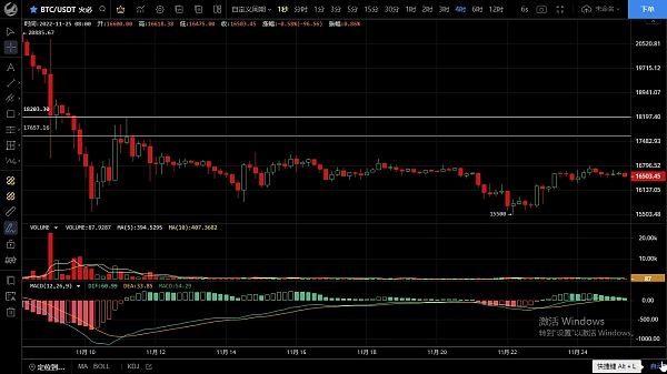 
      11.25多头上行遇阻 技术面依旧看好空头