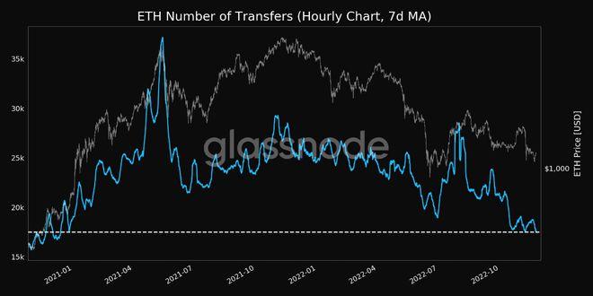 
      以太坊市值跌破稳定币市值