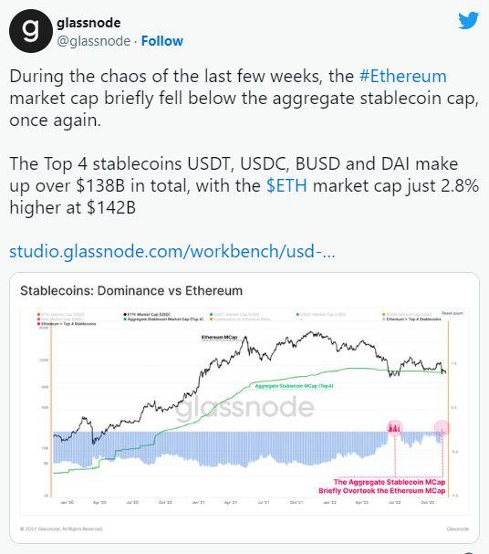 
      以太坊市值跌破稳定币市值