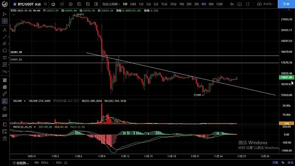 
      11.26以太坊率先突破压制 短期看好反弹