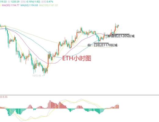 
      11月26日比特币（BTC）、以太坊（ETH）今日行情分析