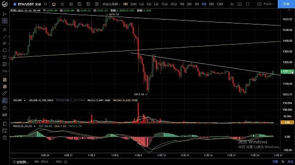 
      11.26以太坊率先突破压制 短期看好反弹