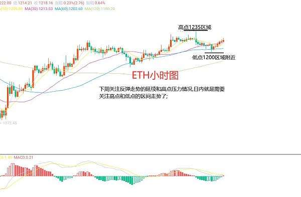 
      11月27日、BTC（合约）ETH（合约）行情解析及操作策