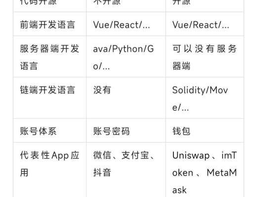 web3.0里面的DApp是什么