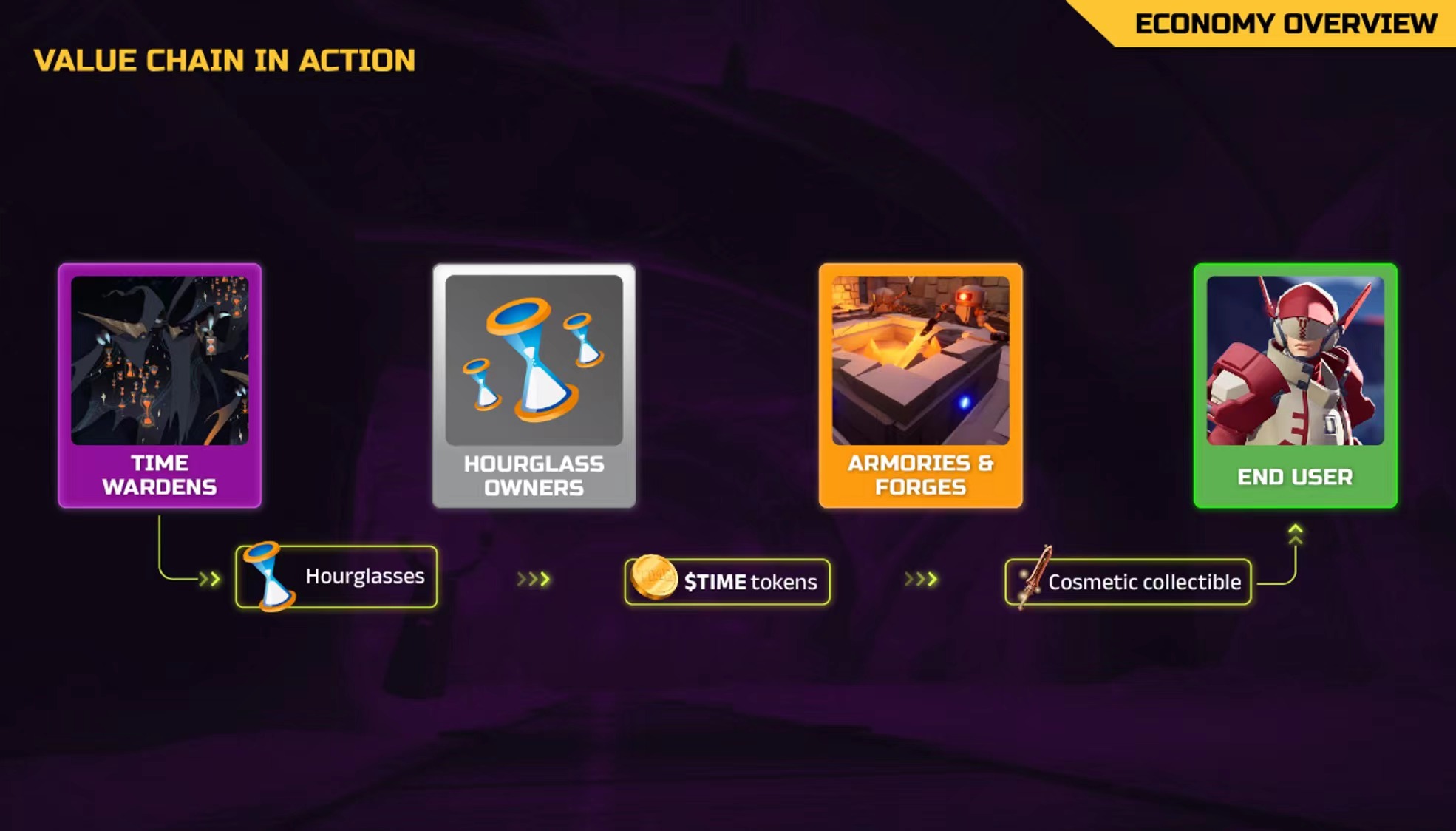 
      Big Time经济模型公布 —— 创新结合web2玩法 能否引领3A链游？