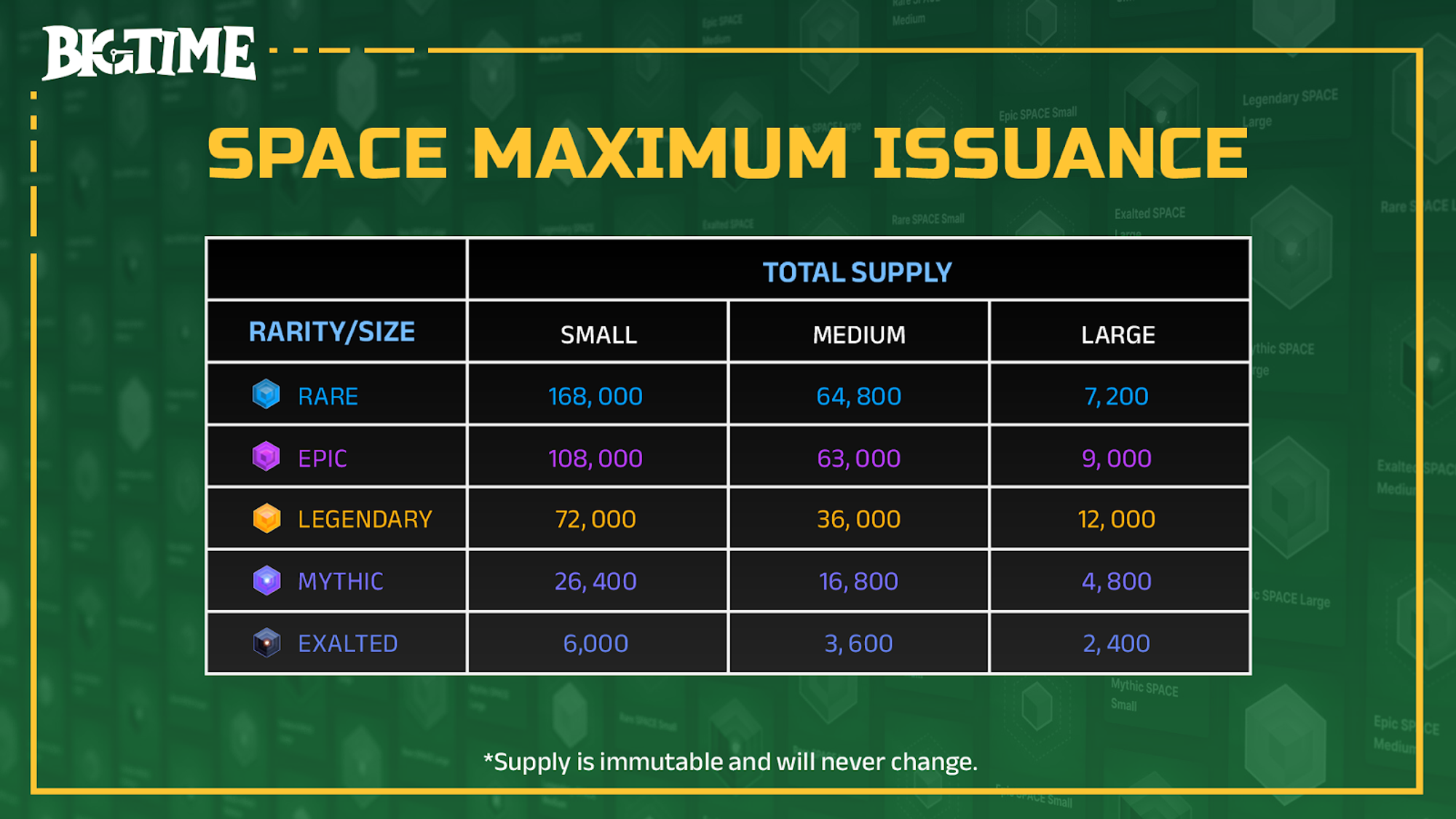 
      Big Time经济模型公布 —— 创新结合web2玩法 能否引领3A链游？