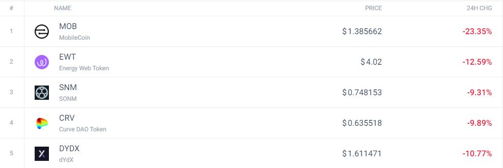 
      加密市场状况如何？Celo还能再冲一波吗？比特币表现怎么样？
