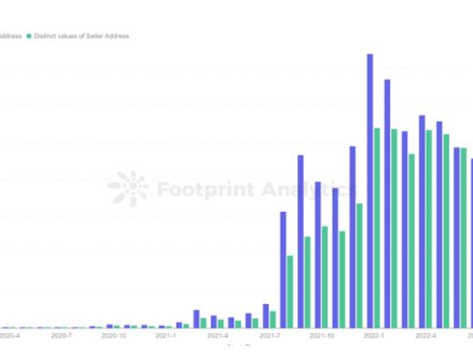 
      震惊  10月份超48%的以太坊NFT交易额居然是假的