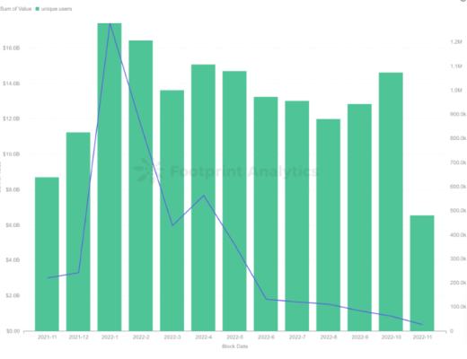 
      震惊  10月份超48%的以太坊NFT交易额居然是假的