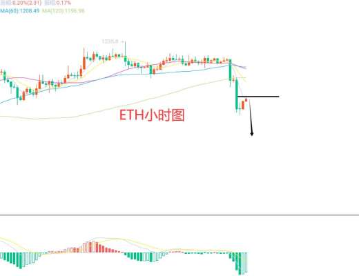 
      11月28日、BTC（合约）ETH（合约）行情解析及操作策