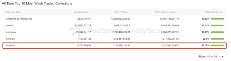 
      震惊  10月份超48%的以太坊NFT交易额居然是假的