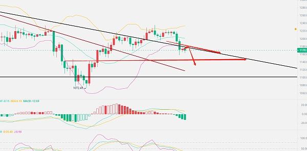币谨言:11.28晚间行情价格有来到我们趋势线的下发成功压制价格会继续走空吗