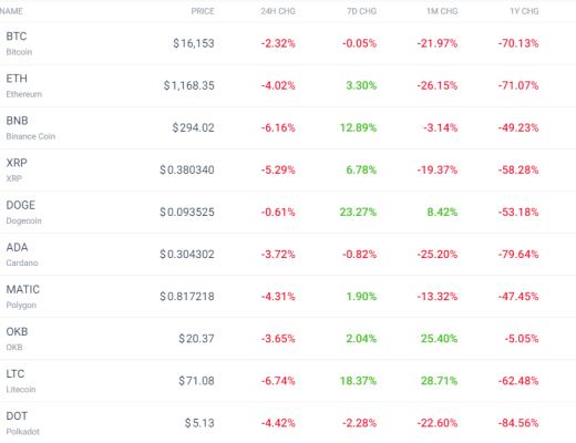 
      加密市场状况如何？Celo还能再冲一波吗？比特币表现怎么样？