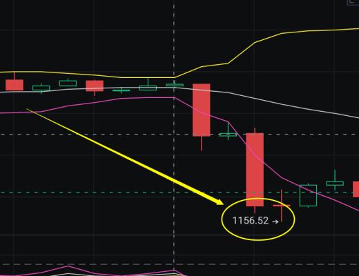 小神说币:恭喜 昨天ETH空单布局完美止盈40多个点 太给力了