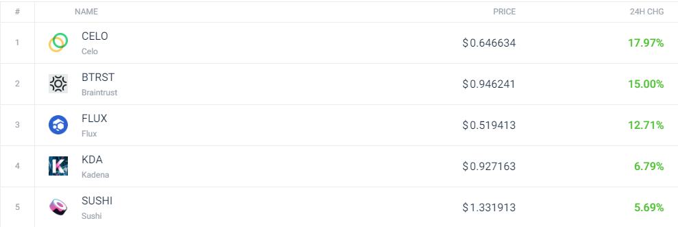 
      加密市场状况如何？Celo还能再冲一波吗？比特币表现怎么样？