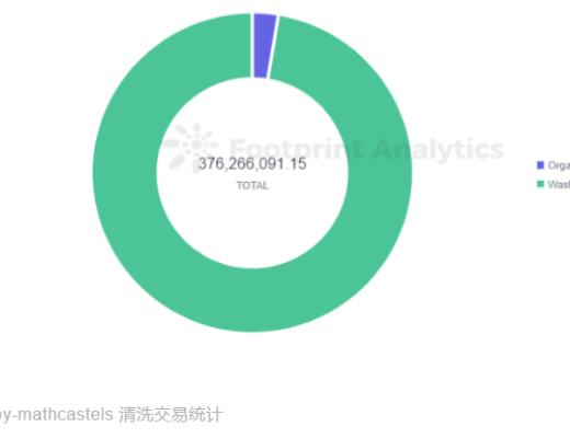 
      震惊  10月份超48%的以太坊NFT交易额居然是假的