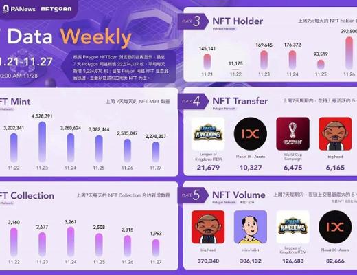 
      Polygon生态周报（11.21-11.27）