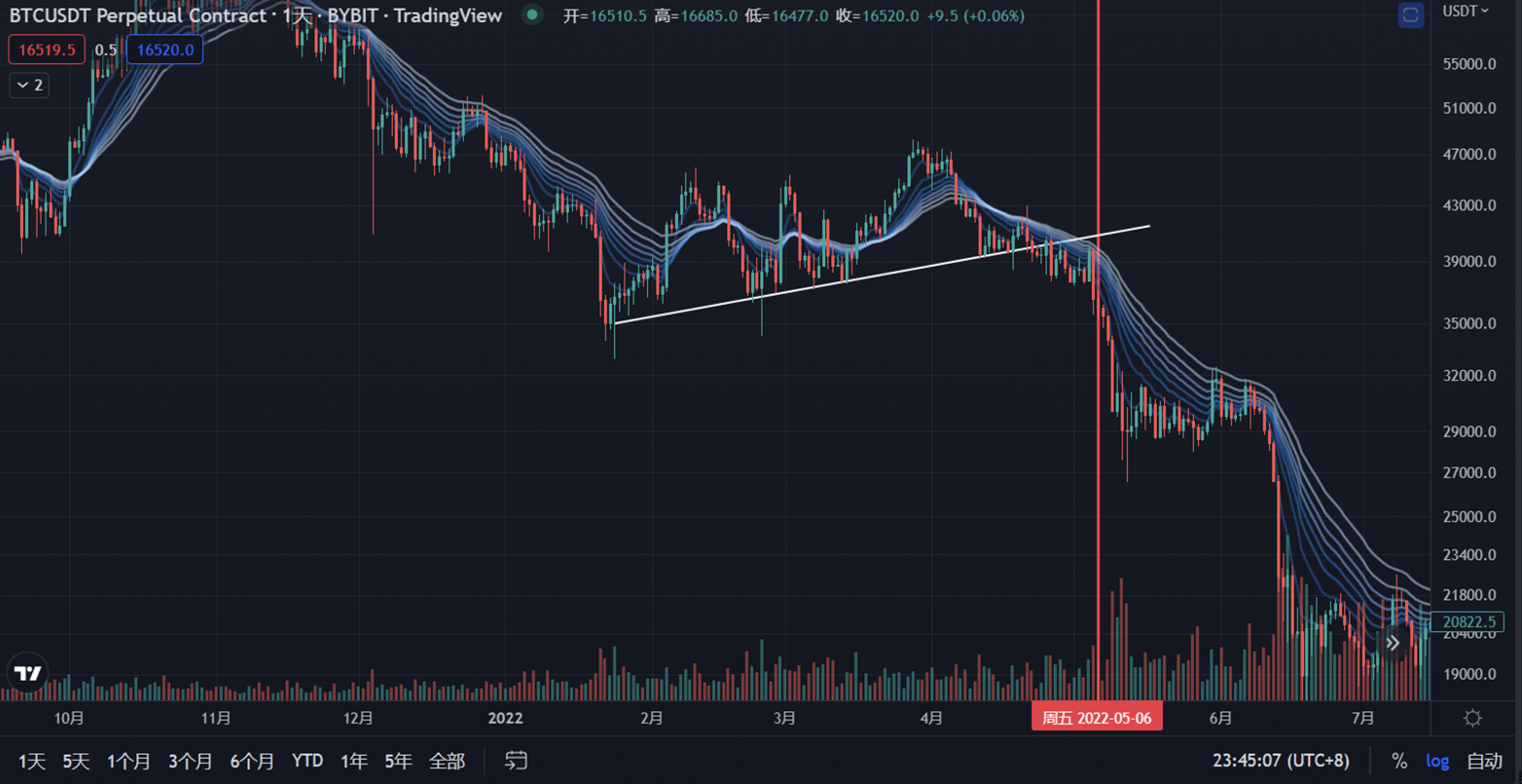 JZL Capital 数字周报第48期 11/28/2022 联储纪要放鸽 币安重启IEO